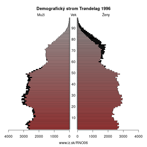 demograficky strom NO06 Trøndelag 1996 demografická pyramída