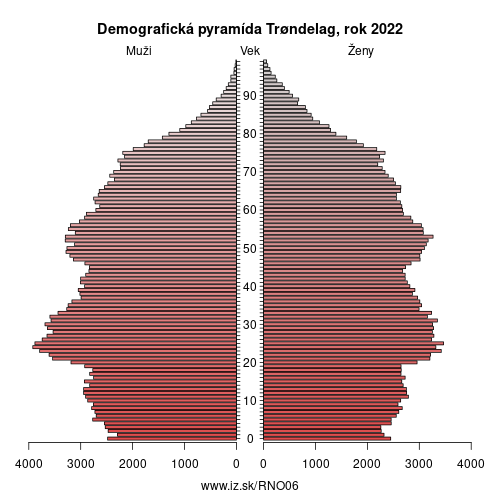 demograficky strom NO06 Trøndelag demografická pyramída