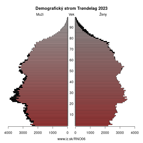 demograficky strom NO06 Trøndelag demografická pyramída