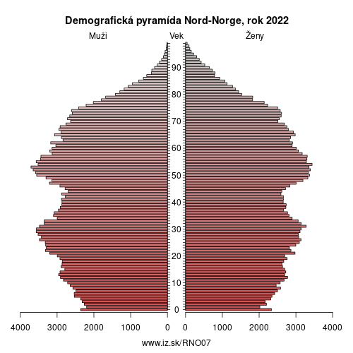 demograficky strom NO07 Nord-Norge demografická pyramída