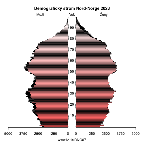 demograficky strom NO07 Nord-Norge demografická pyramída