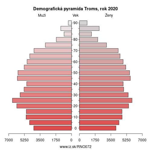 demograficky strom NO072 Troms demografická pyramída