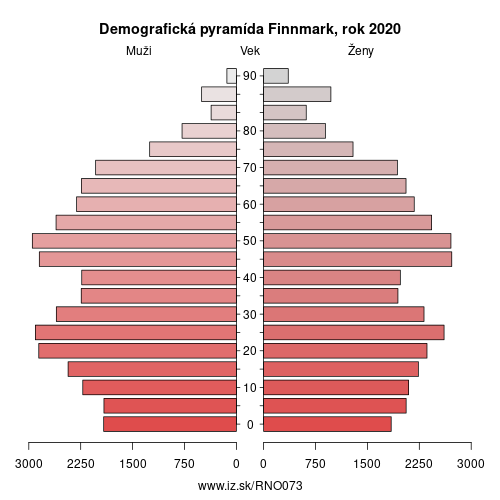 demograficky strom NO073 Finnmark demografická pyramída
