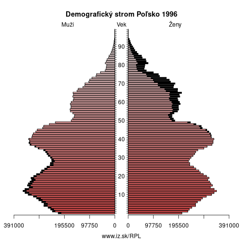 demograficky strom PL Poľsko 1996 demografická pyramída