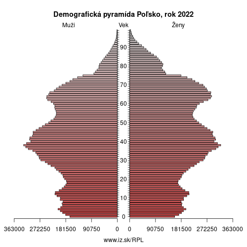 demograficky strom PL Poľsko demografická pyramída