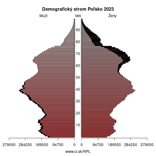 demograficky strom PL Poľsko demografická pyramída