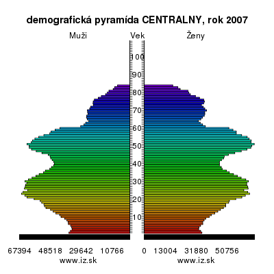 demografická pyramída CENTRALNY,