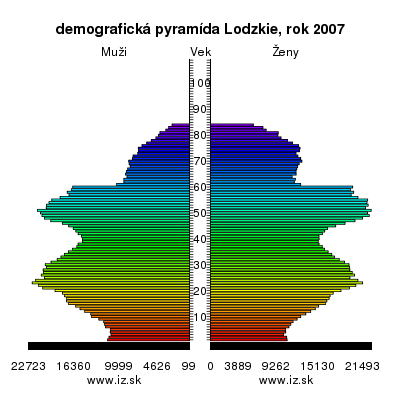 demografická pyramída Lodzkie,
