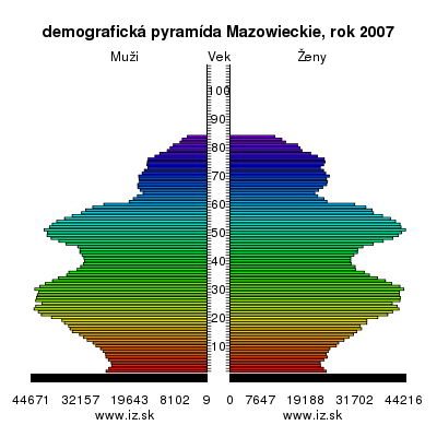 demografická pyramída Mazowieckie,