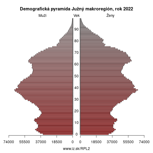 demograficky strom PL2 Južný makroregión demografická pyramída