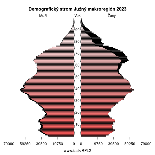 demograficky strom PL2 Južný makroregión demografická pyramída