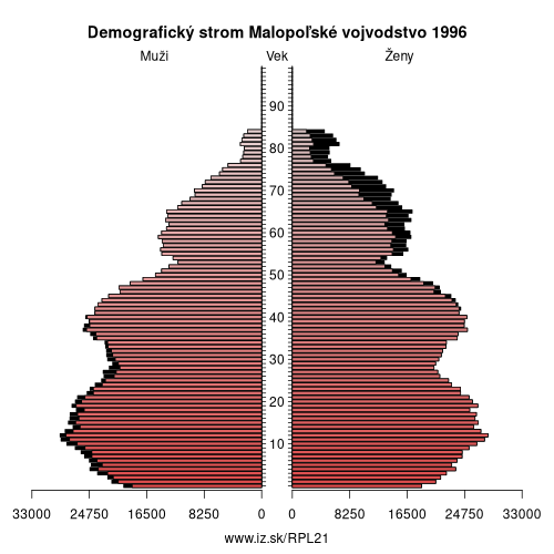 demograficky strom PL21 Malopoľské vojvodstvo 1996 demografická pyramída