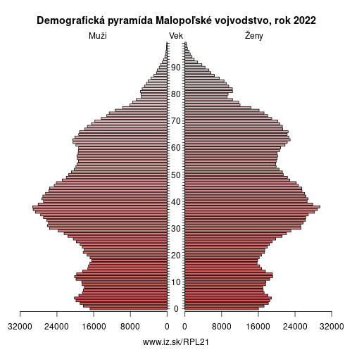 demograficky strom PL21 Malopoľské vojvodstvo demografická pyramída