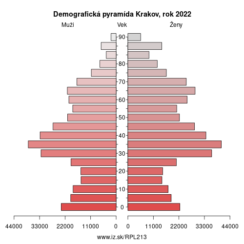 demograficky strom PL213 Krakov demografická pyramída