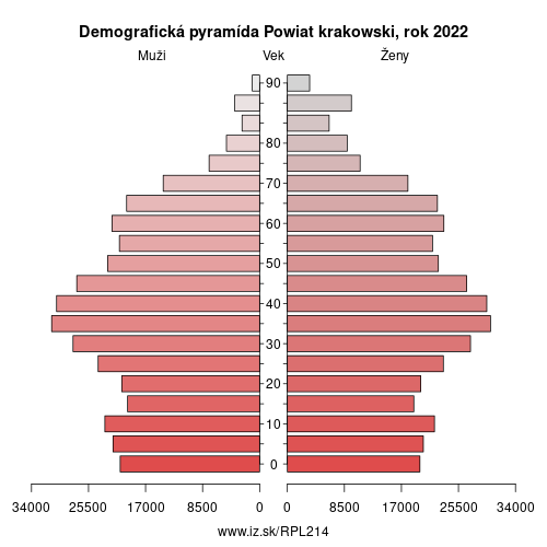 demograficky strom PL214 Powiat krakowski demografická pyramída