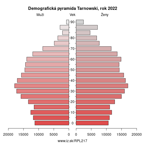 demograficky strom PL217 Tarnowski demografická pyramída