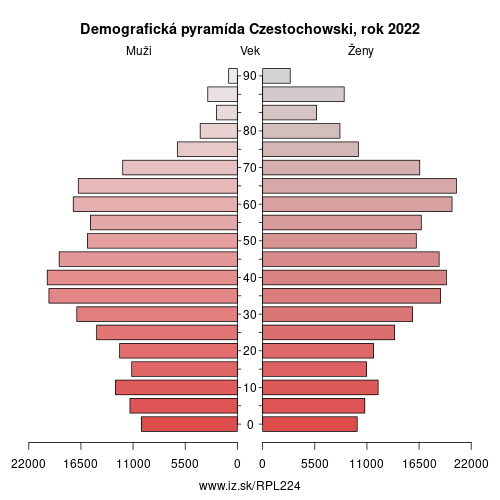 demograficky strom PL224 Czestochowski demografická pyramída