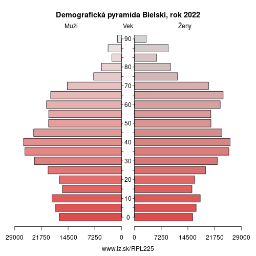 demograficky strom PL225 Bielski demografická pyramída