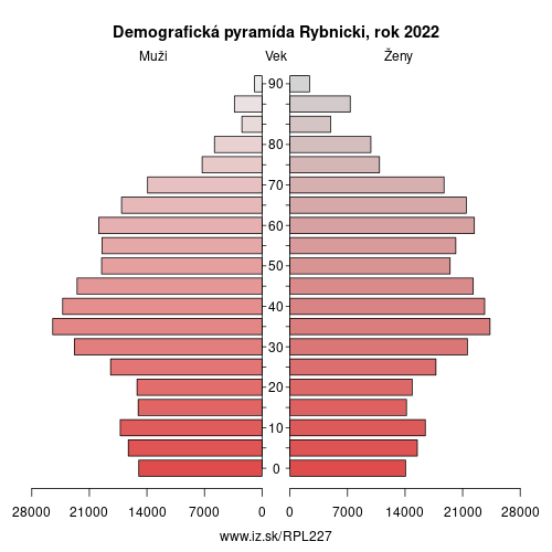 demograficky strom PL227 Rybnicki demografická pyramída