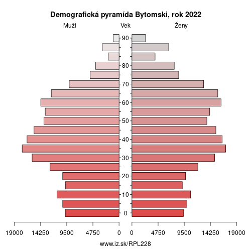 demograficky strom PL228 Bytomski demografická pyramída