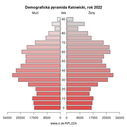 demograficky strom PL22A Katowicki demografická pyramída