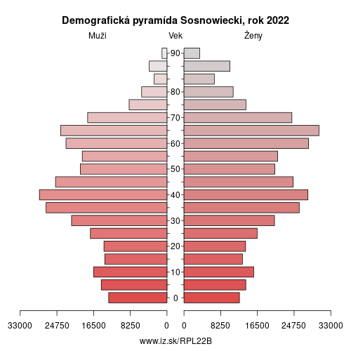 demograficky strom PL22B Sosnowiecki demografická pyramída