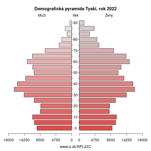 demograficky strom PL22C Tyski demografická pyramída