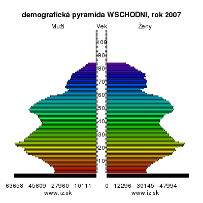 demografická pyramída WSCHODNI,