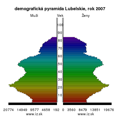 demografická pyramída Lubelskie,