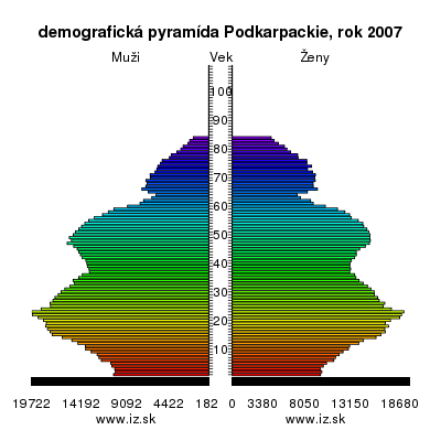 demografická pyramída Podkarpackie,