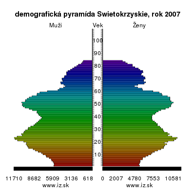 demografická pyramída Swietokrzyskie,