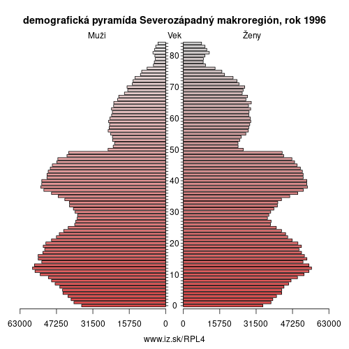 demograficky strom PL4 Severozápadný makroregión 1996 demografická pyramída