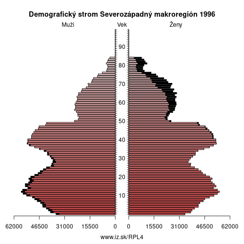 demograficky strom PL4 Severozápadný makroregión 1996 demografická pyramída