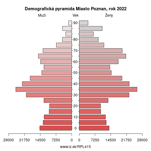 demograficky strom PL415 Miasto Poznan demografická pyramída