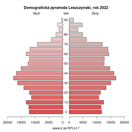 demograficky strom PL417 Leszczynski demografická pyramída