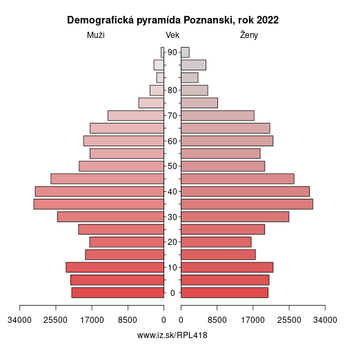demograficky strom PL418 Poznanski demografická pyramída