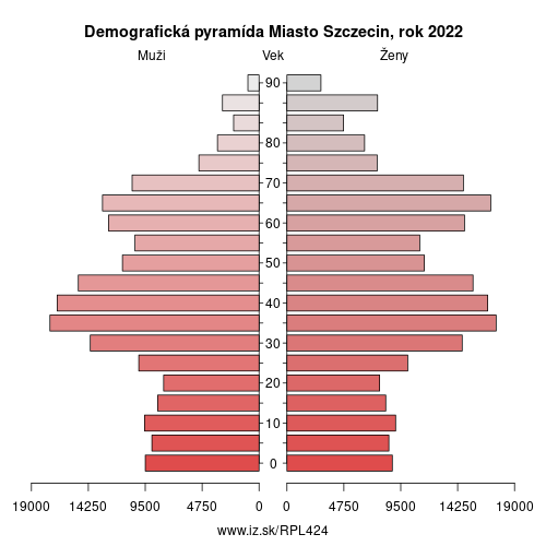 demograficky strom PL424 Miasto Szczecin demografická pyramída
