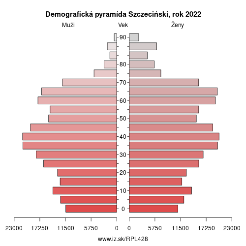demograficky strom PL428 Szczeciński demografická pyramída