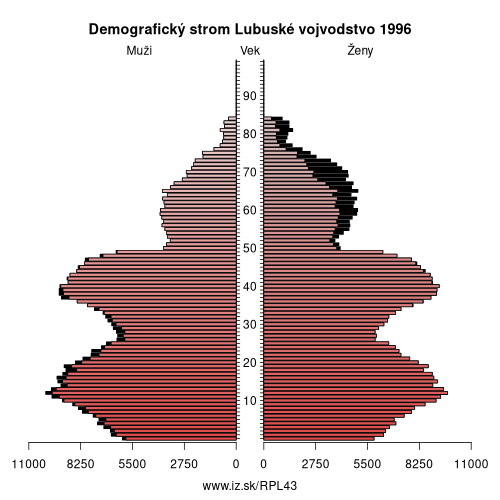 demograficky strom PL43 Lubuské vojvodstvo 1996 demografická pyramída