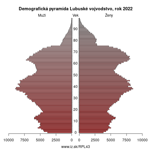 demograficky strom PL43 Lubuské vojvodstvo demografická pyramída