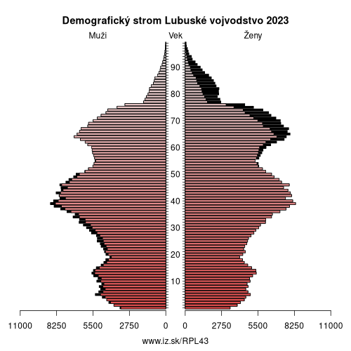 demograficky strom PL43 Lubuské vojvodstvo demografická pyramída