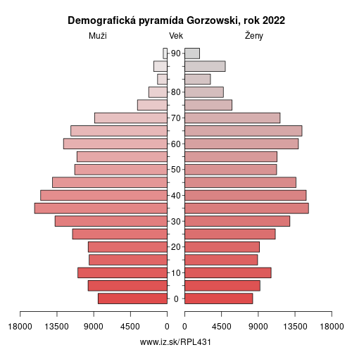 demograficky strom PL431 Gorzowski demografická pyramída