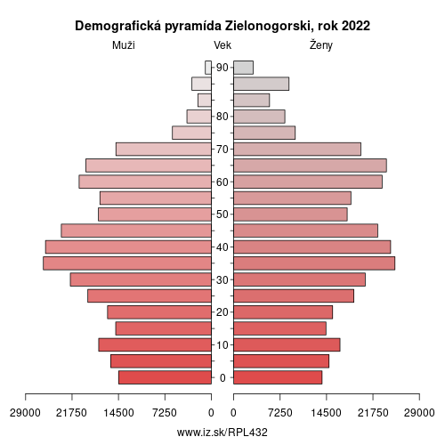 demograficky strom PL432 Zielonogorski demografická pyramída