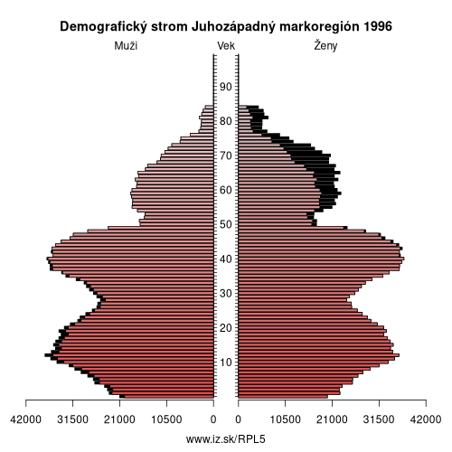 demograficky strom PL5 Juhozápadný markoregión 1996 demografická pyramída