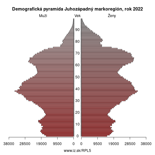 demograficky strom PL5 Juhozápadný markoregión demografická pyramída
