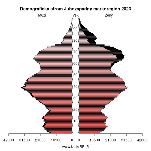 demograficky strom PL5 Juhozápadný markoregión demografická pyramída