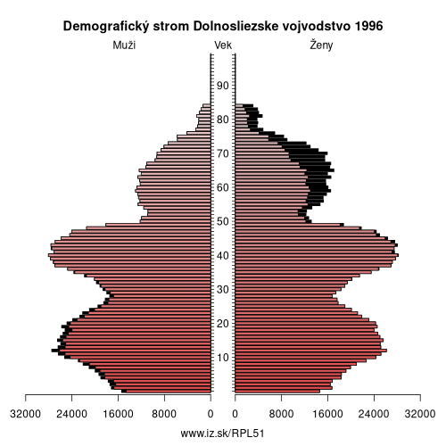 demograficky strom PL51 Dolnosliezske vojvodstvo 1996 demografická pyramída