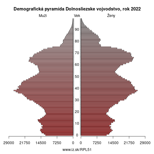 demograficky strom PL51 Dolnosliezske vojvodstvo demografická pyramída