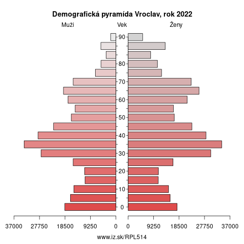 demograficky strom PL514 Vroclav demografická pyramída