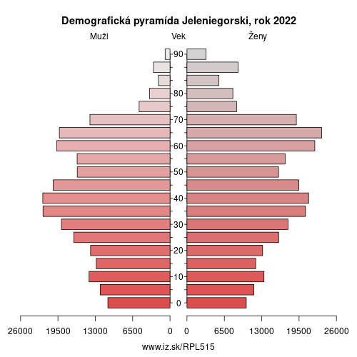 demograficky strom PL515 Jeleniegorski demografická pyramída
